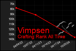 Total Graph of Vimpsen