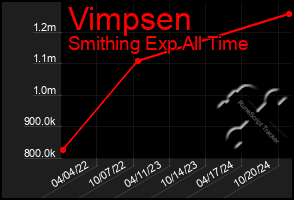 Total Graph of Vimpsen