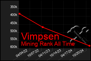 Total Graph of Vimpsen