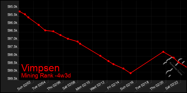 Last 31 Days Graph of Vimpsen