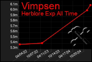 Total Graph of Vimpsen