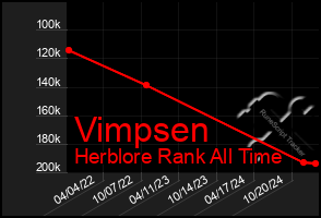 Total Graph of Vimpsen