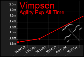 Total Graph of Vimpsen