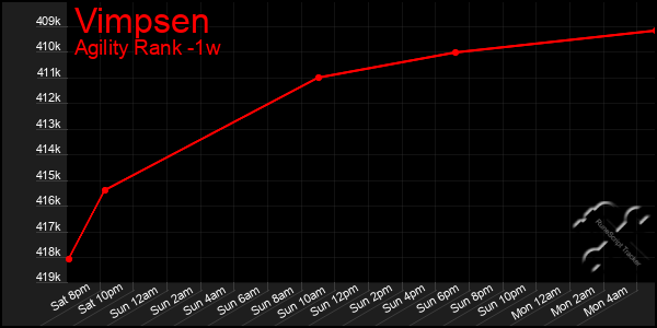 Last 7 Days Graph of Vimpsen