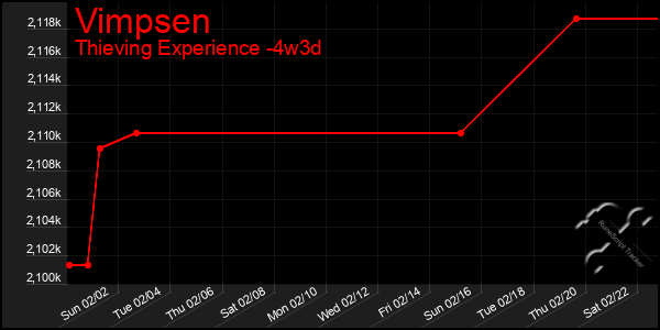 Last 31 Days Graph of Vimpsen