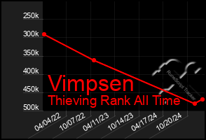 Total Graph of Vimpsen