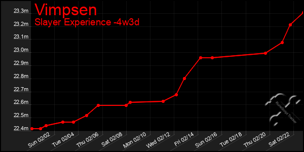 Last 31 Days Graph of Vimpsen