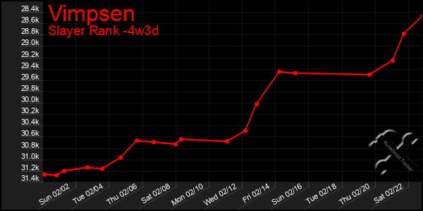 Last 31 Days Graph of Vimpsen