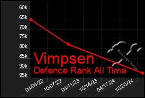 Total Graph of Vimpsen