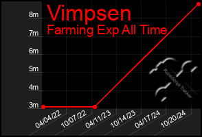 Total Graph of Vimpsen