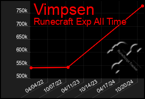 Total Graph of Vimpsen