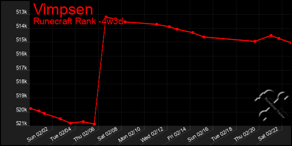 Last 31 Days Graph of Vimpsen