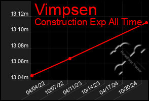 Total Graph of Vimpsen