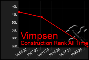 Total Graph of Vimpsen