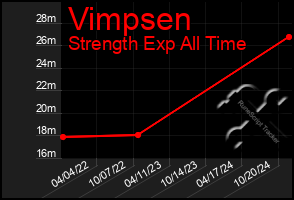 Total Graph of Vimpsen