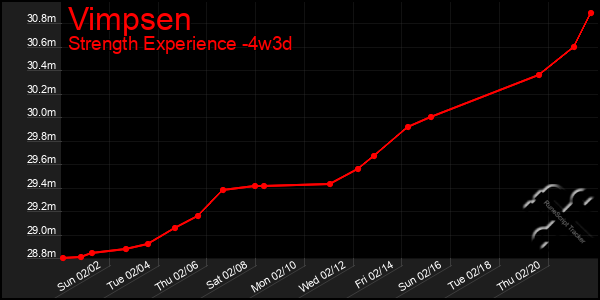 Last 31 Days Graph of Vimpsen