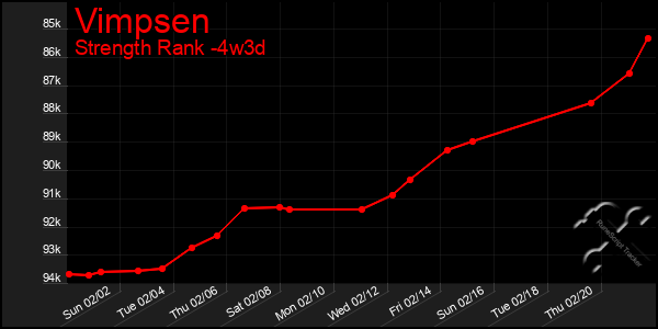 Last 31 Days Graph of Vimpsen