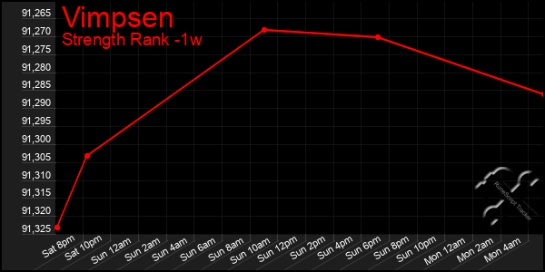 Last 7 Days Graph of Vimpsen