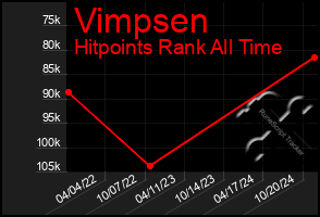 Total Graph of Vimpsen