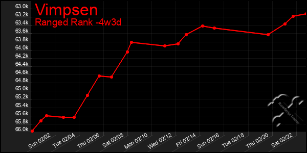 Last 31 Days Graph of Vimpsen