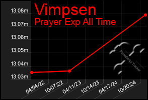 Total Graph of Vimpsen