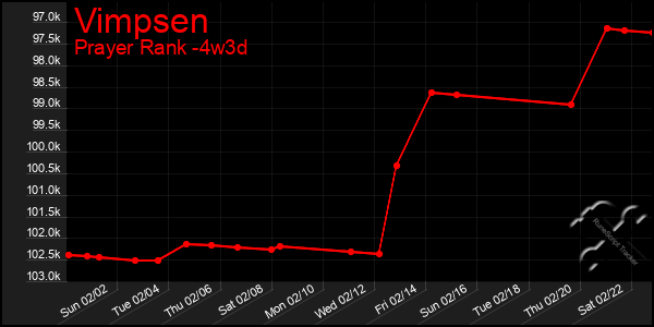 Last 31 Days Graph of Vimpsen