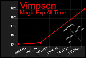 Total Graph of Vimpsen