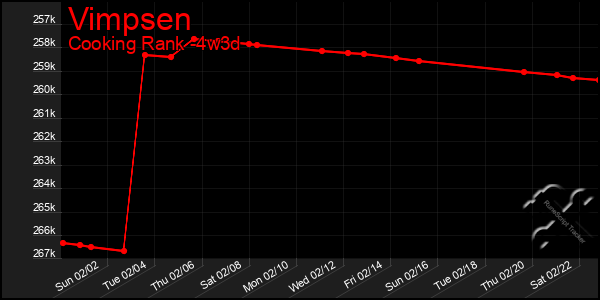 Last 31 Days Graph of Vimpsen