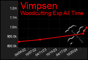 Total Graph of Vimpsen