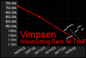 Total Graph of Vimpsen