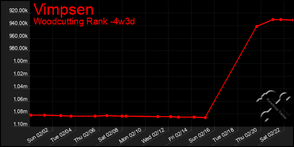 Last 31 Days Graph of Vimpsen