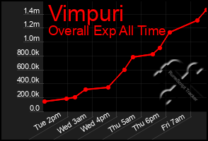 Total Graph of Vimpuri