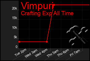 Total Graph of Vimpuri