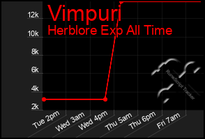 Total Graph of Vimpuri