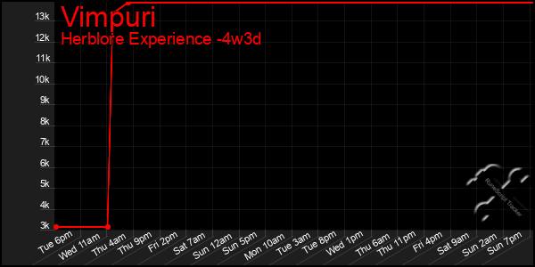 Last 31 Days Graph of Vimpuri