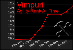 Total Graph of Vimpuri