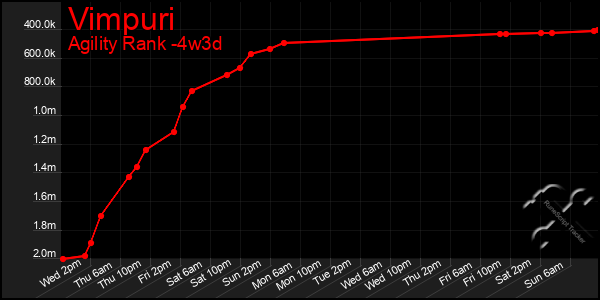 Last 31 Days Graph of Vimpuri