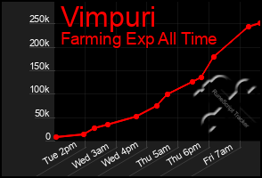 Total Graph of Vimpuri