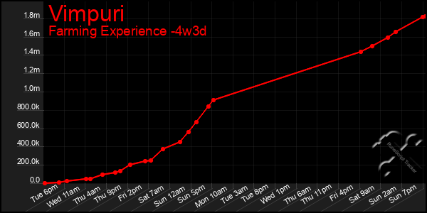 Last 31 Days Graph of Vimpuri