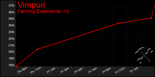 Last 24 Hours Graph of Vimpuri