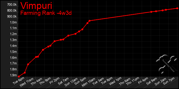 Last 31 Days Graph of Vimpuri