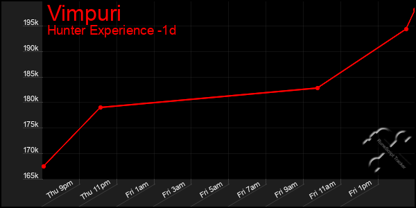 Last 24 Hours Graph of Vimpuri