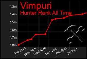 Total Graph of Vimpuri