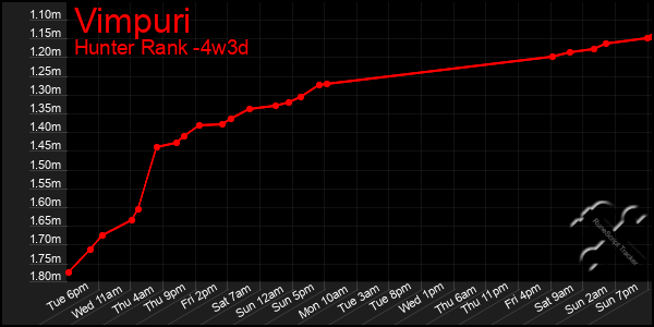 Last 31 Days Graph of Vimpuri