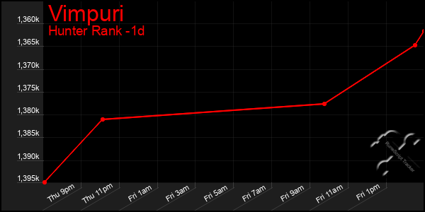 Last 24 Hours Graph of Vimpuri