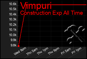 Total Graph of Vimpuri