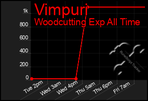 Total Graph of Vimpuri