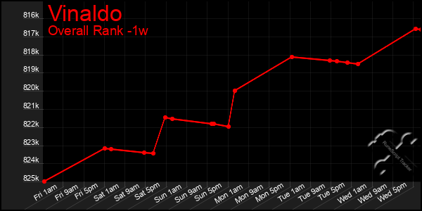 Last 7 Days Graph of Vinaldo