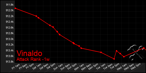 Last 7 Days Graph of Vinaldo