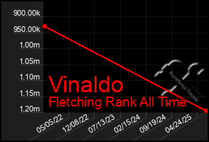 Total Graph of Vinaldo